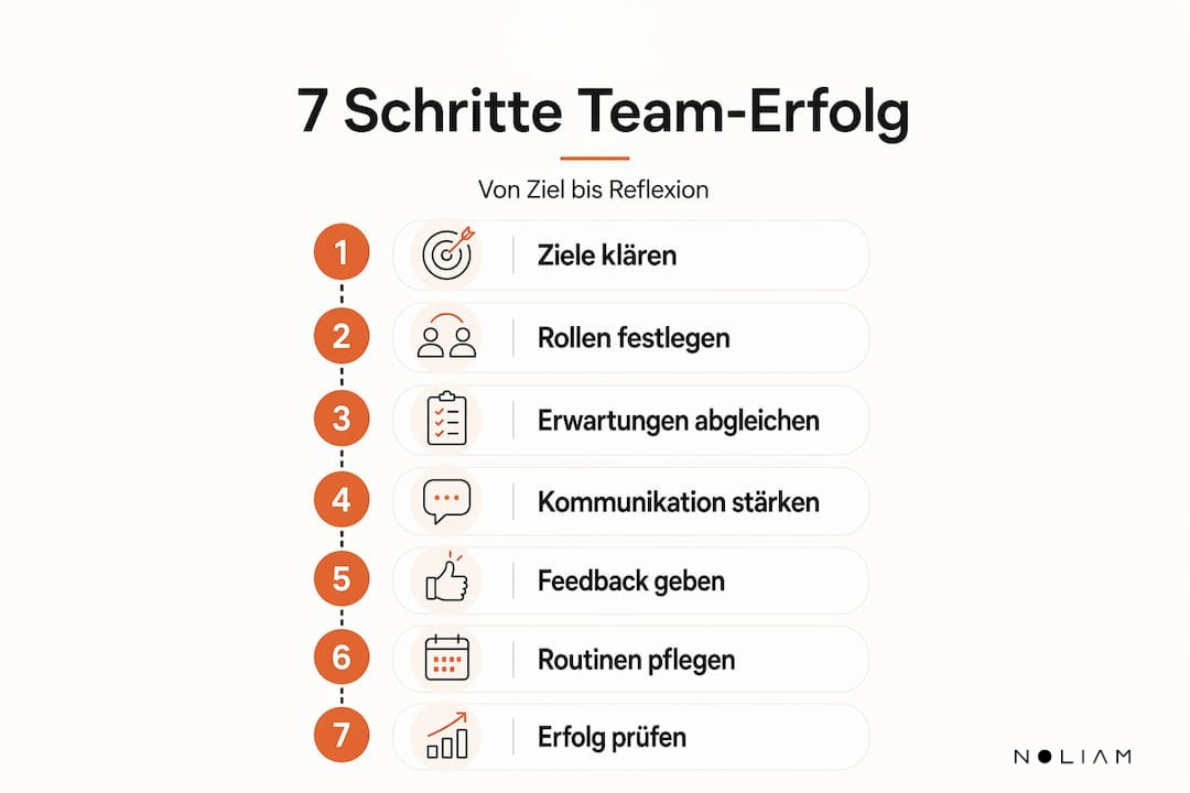 Grafik: In sieben Schritten zum erfolgreichen Team