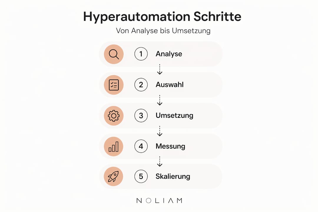Übersicht: Fünf Schritte auf dem Weg zur Hyperautomatisierung
