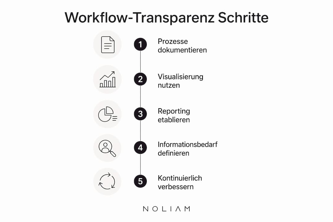 Grafik: So schaffen Sie mehr Transparenz in Ihren Arbeitsabläufen – Schritt für Schritt erklärt