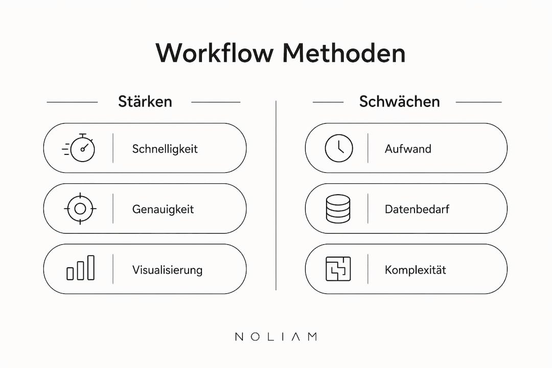 Infografik: Methoden im Workflow-Analyse-Vergleich