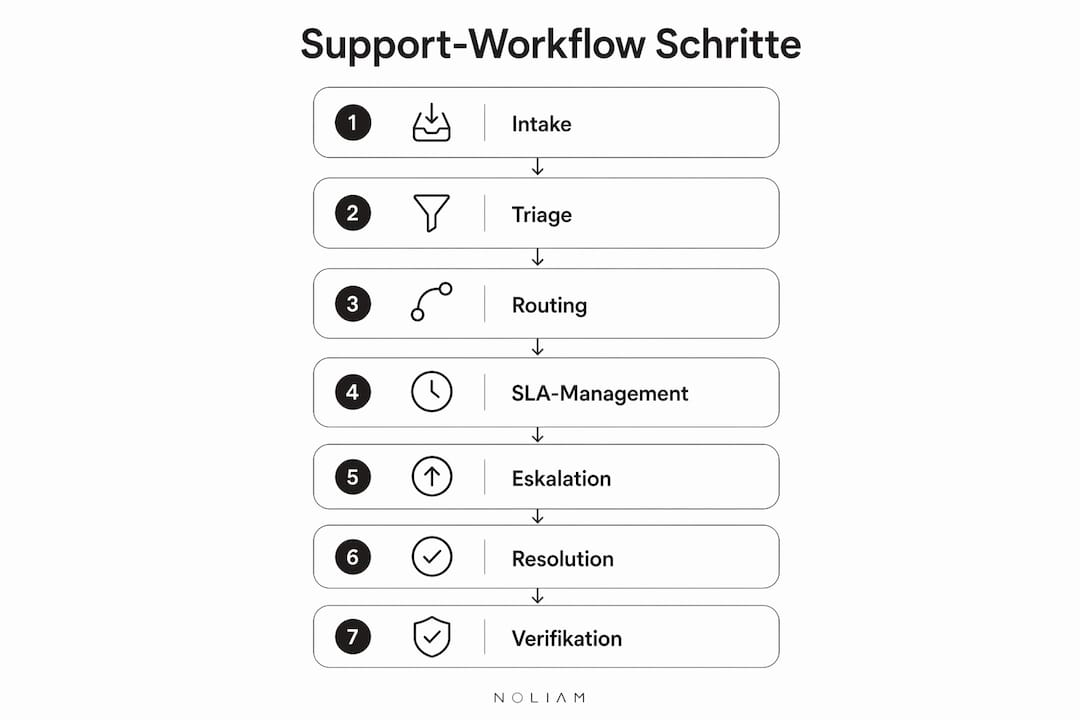 So läuft ein typischer Support-Prozess ab – anschaulich erklärt in unserer Infografik