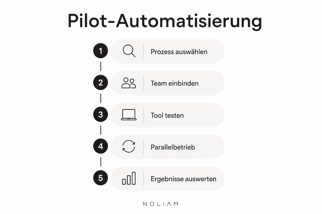 Grafik: Fünf Schritte zur erfolgreichen Einführung von Automatisierung im Pilotprojekt