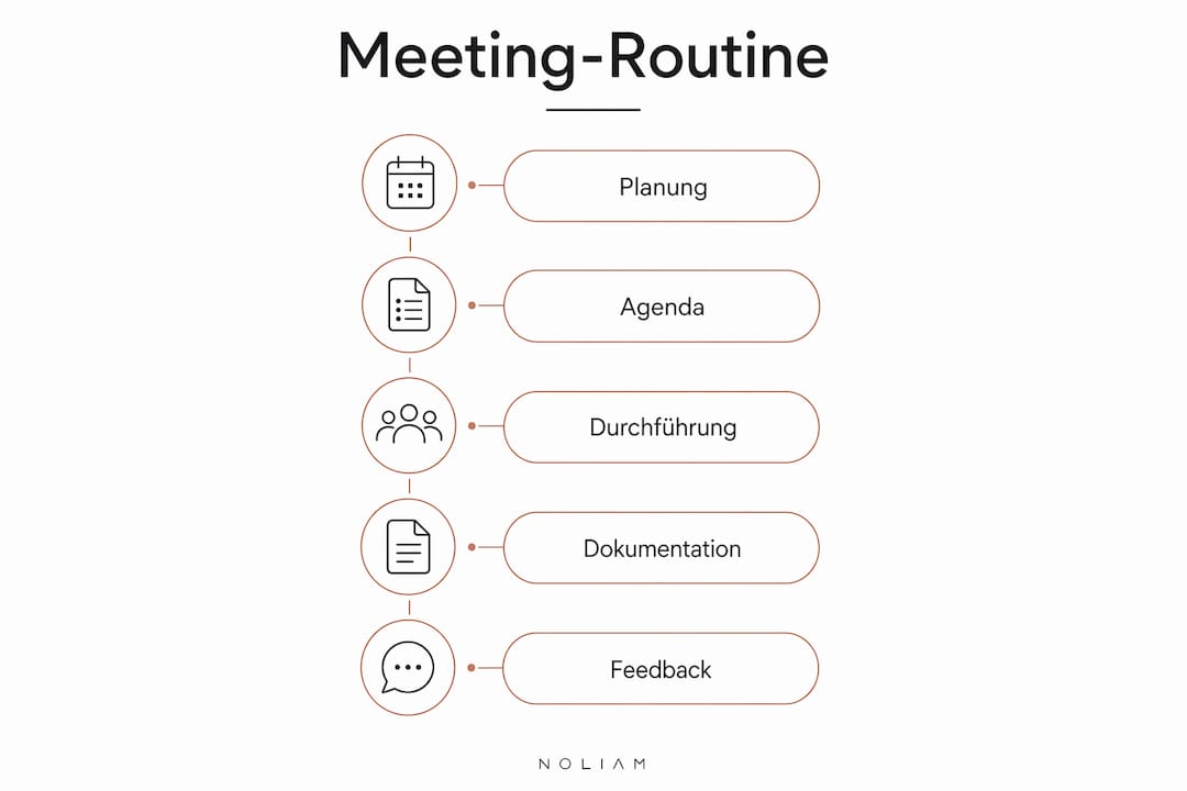 Grafik mit den wichtigsten Schritten für eine effektive Meeting-Routine