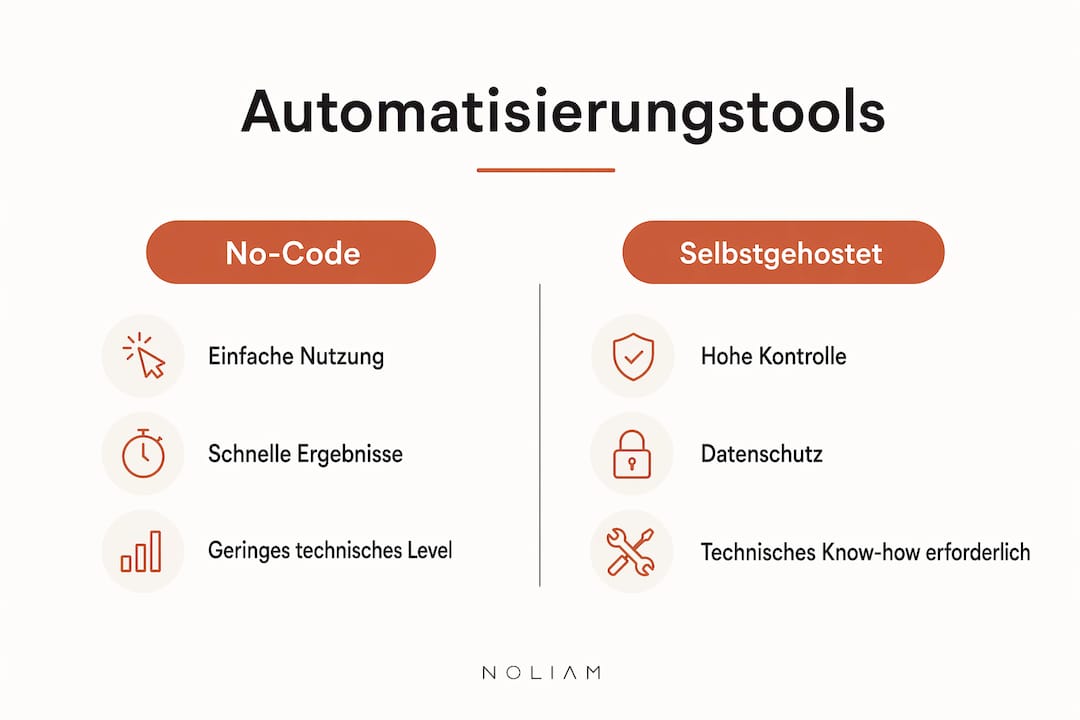 Infografik: No-Code- vs. selbstgehostete Automatisierungstools im Vergleich