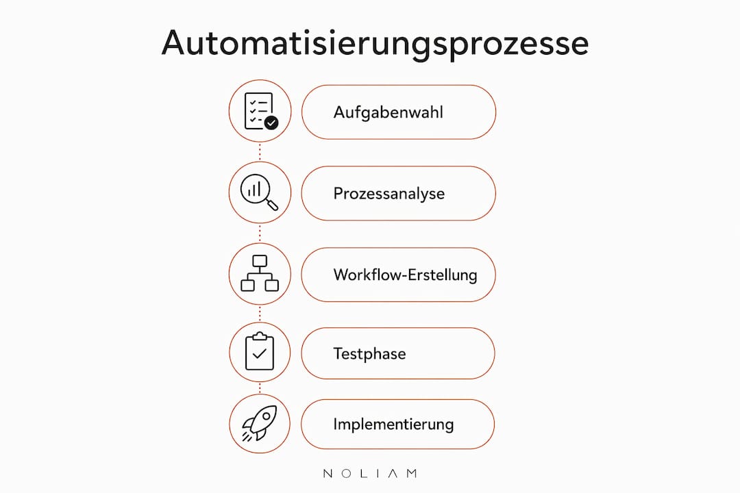 Grafik mit den wichtigsten Schritten zur Automatisierung