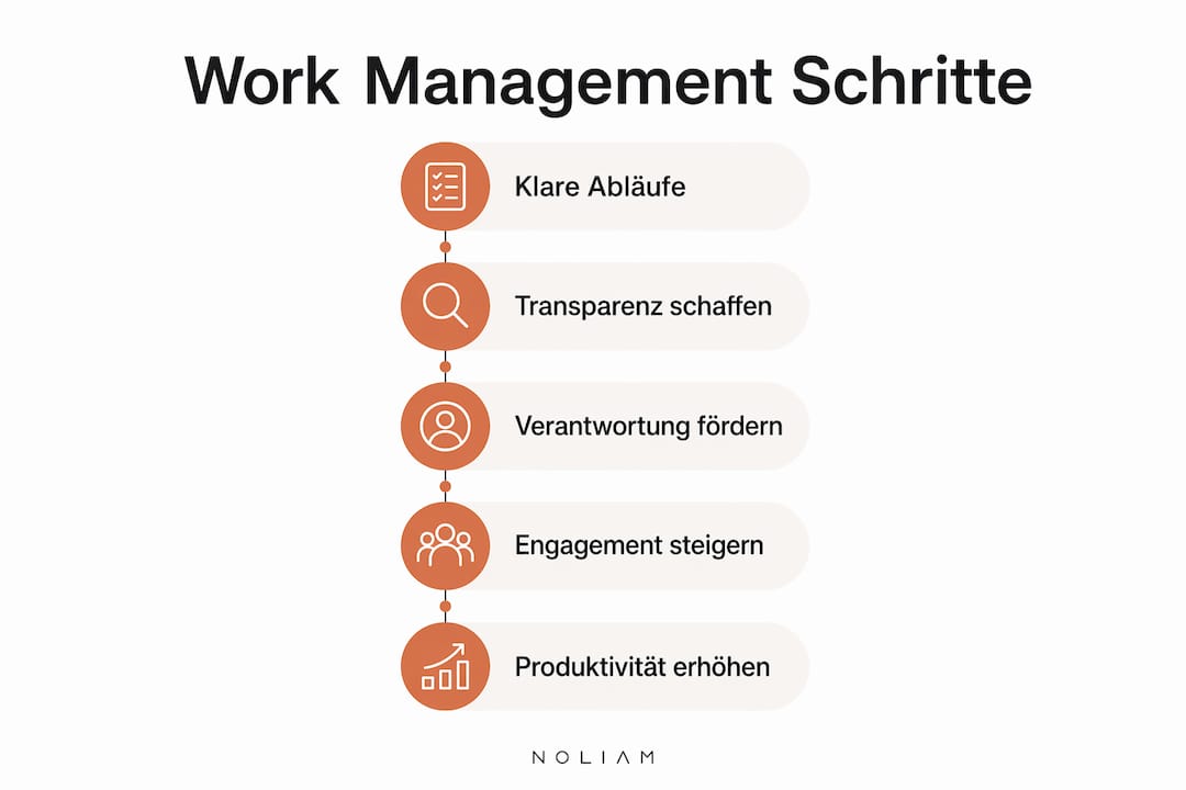 Übersichtliche Infografik: Schritt-für-Schritt-Anleitung für erfolgreiches Aufgabenmanagement