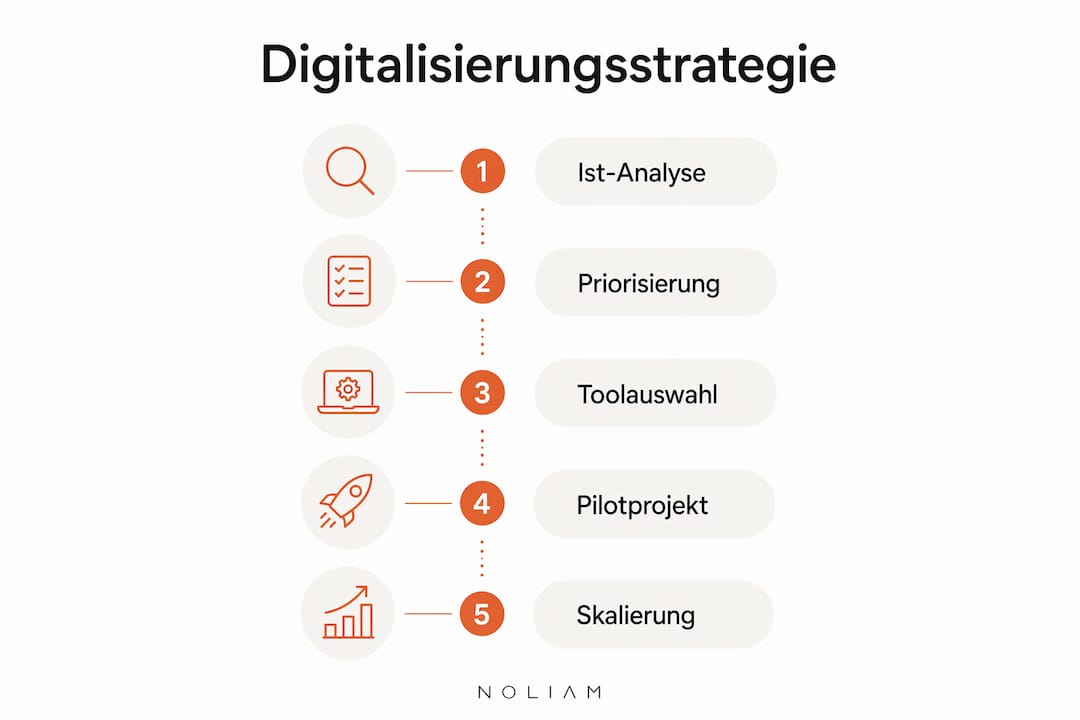Anschauliche Darstellung der einzelnen Schritte zur Umsetzung einer Digitalisierungsstrategie