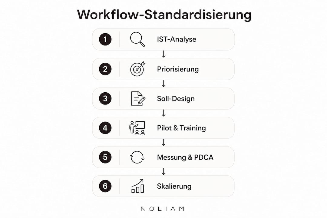 Übersichtsgrafik: Sechs Schritte für einen standardisierten Workflow