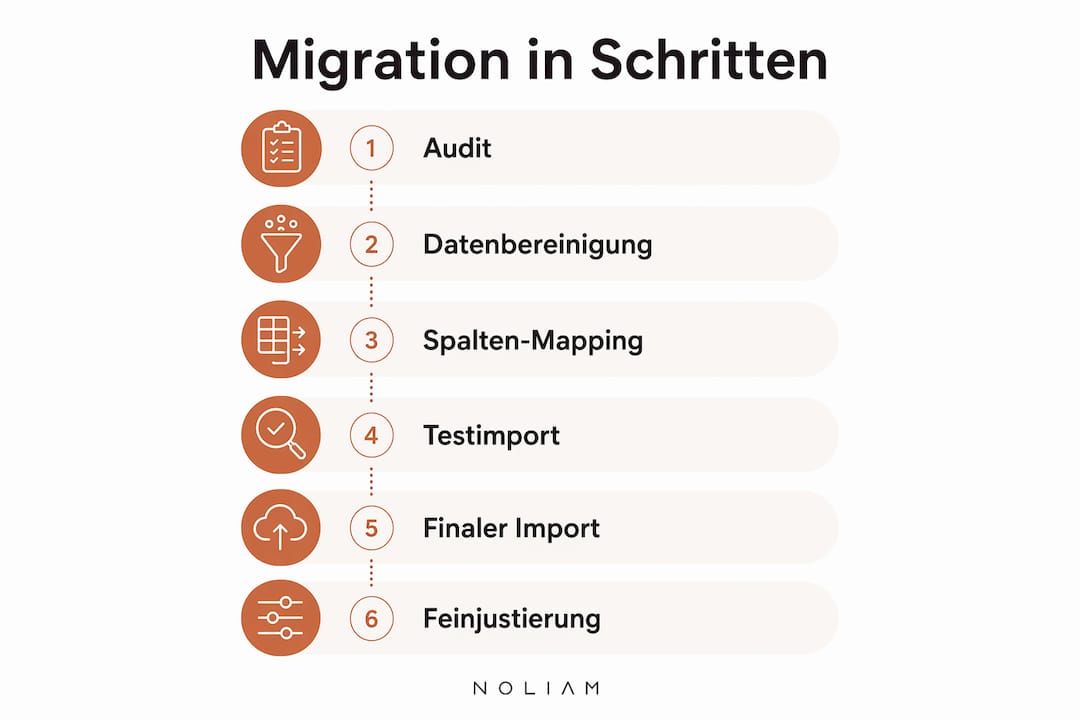 Die Infografik veranschaulicht die einzelnen Schritte des Migrationsprozesses.