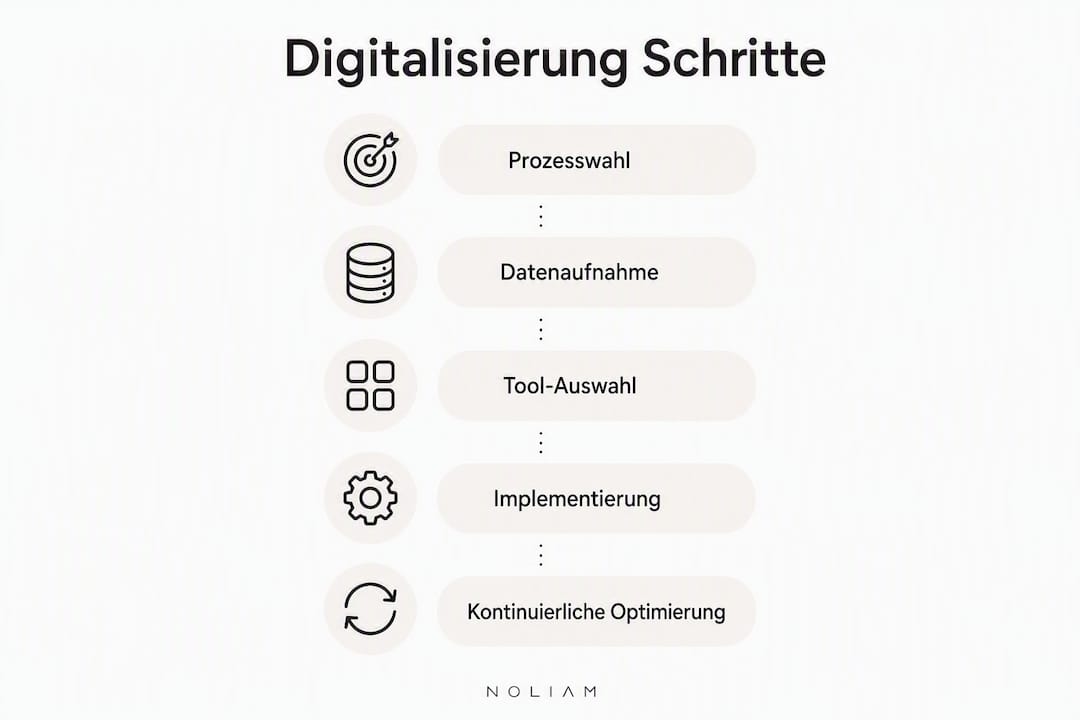 Infografik: Der Weg zur Digitalisierung – Schritt für Schritt für kleine und mittlere Unternehmen