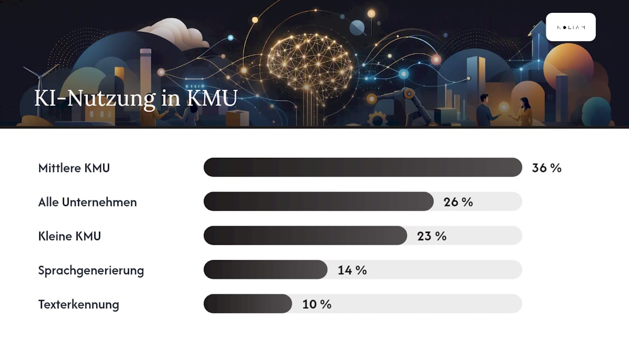 Grafik zur Nutzung von KI in mittelständischen Unternehmen: Überblick über eingesetzte Technologien und bestehende Herausforderungen