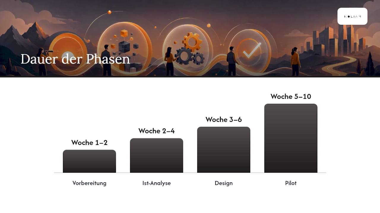 Die fünf Phasen im Überblick — overview diagram