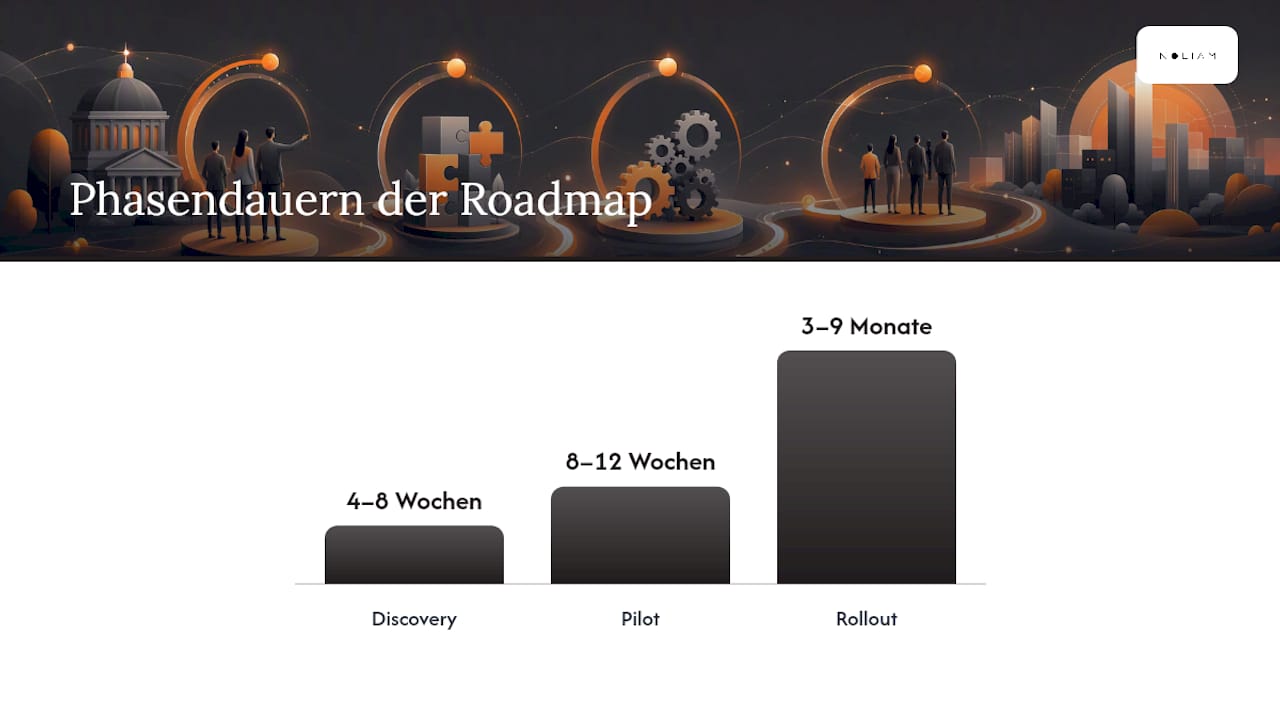Roadmap: Von der Idee zum laufenden Betrieb — overview diagram
