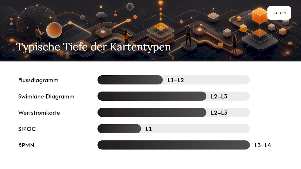 Übersichtsgrafik: Verschiedene Arten von Prozessdarstellungen im Vergleich – Ziele und Einsatzmöglichkeiten auf einen Blick