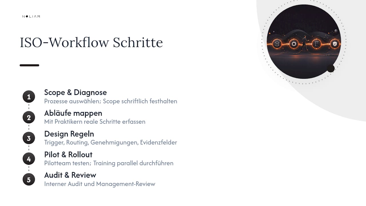 Diagramm der Installationsschritte des ISO-Workflows