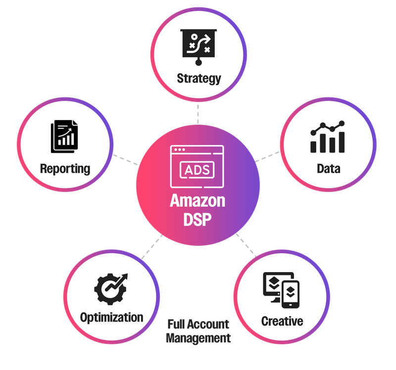 Full-funnel Amazon DSP growth strategy