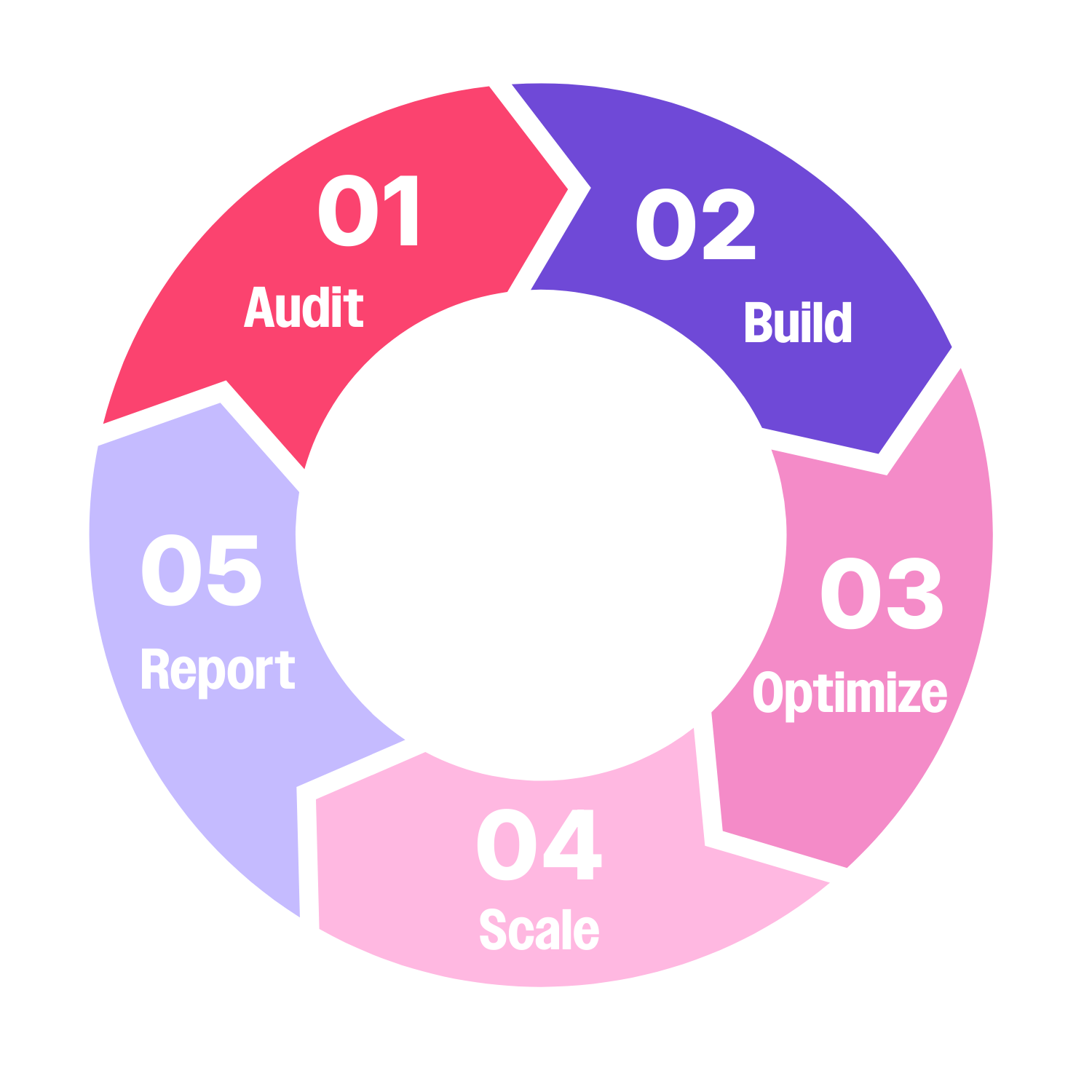 PPC Management Cycle