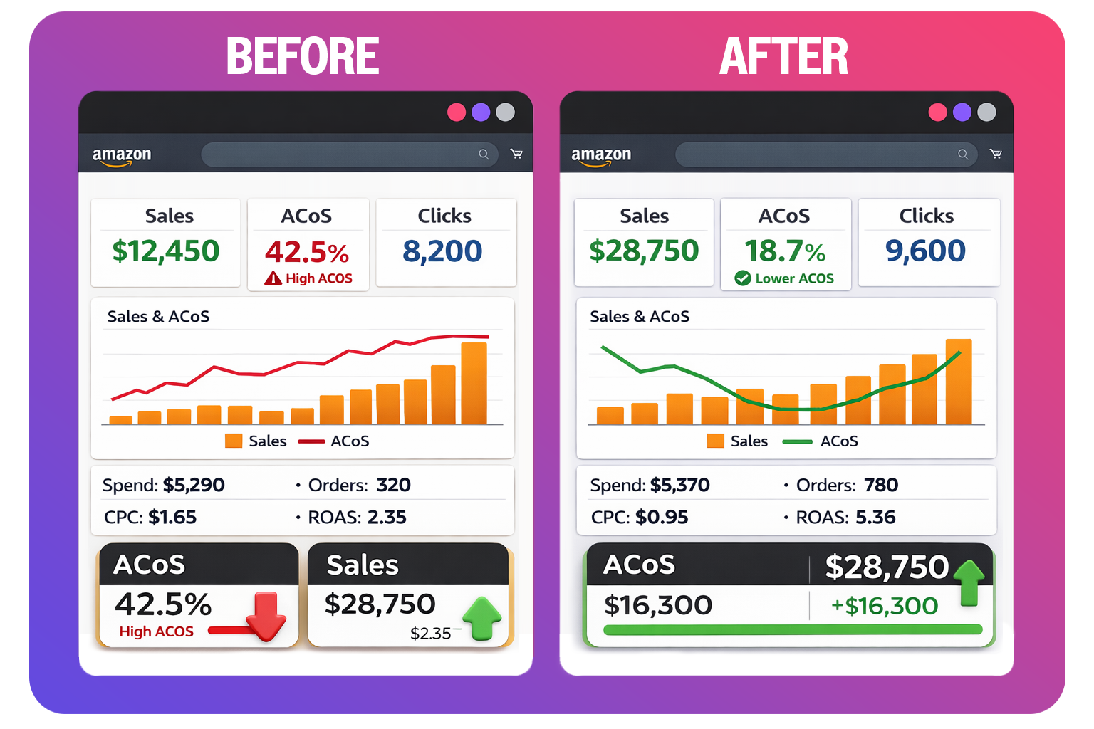 Before and After Metrics