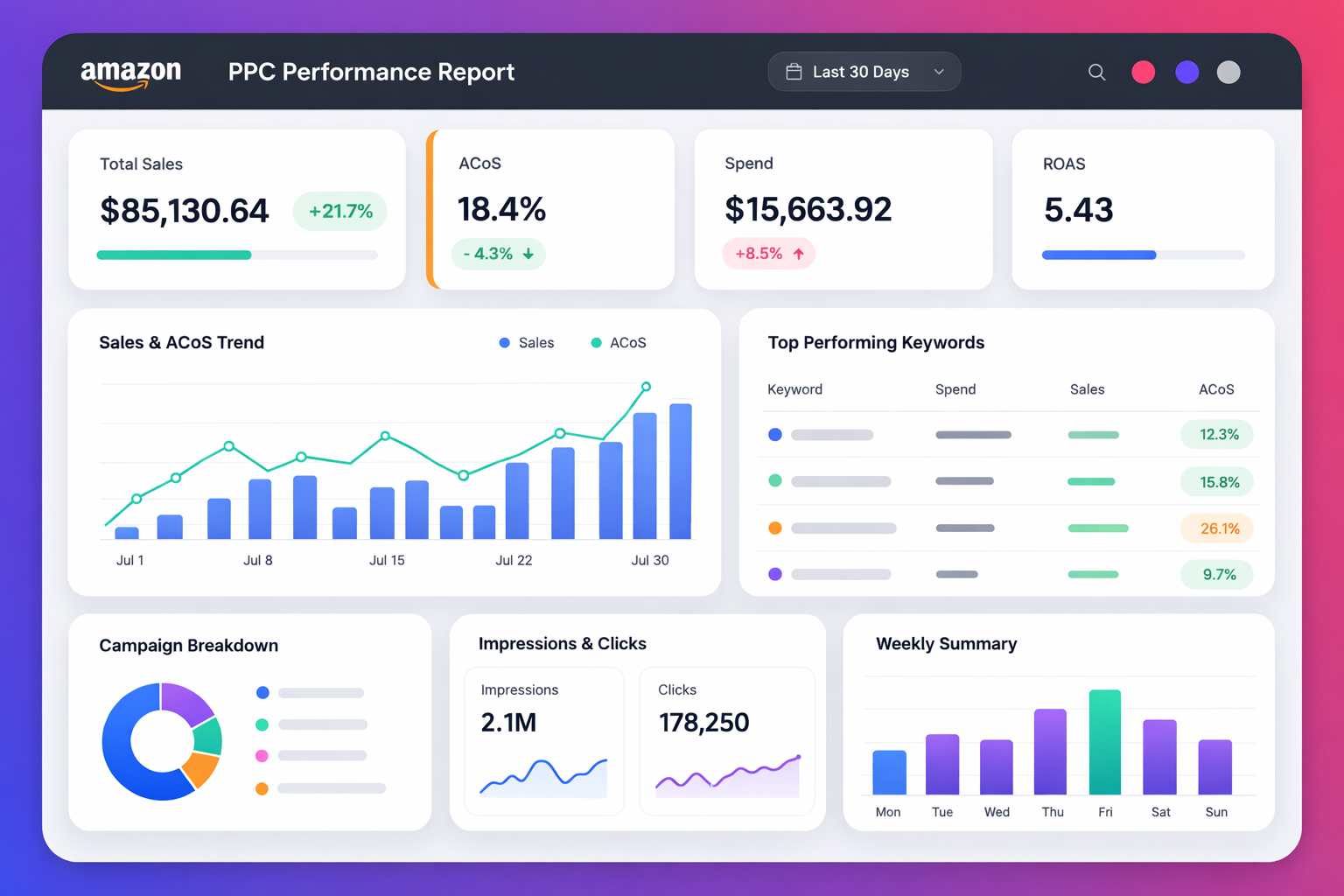 PPC Performance Report