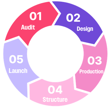 Storefront Design Process Diagram