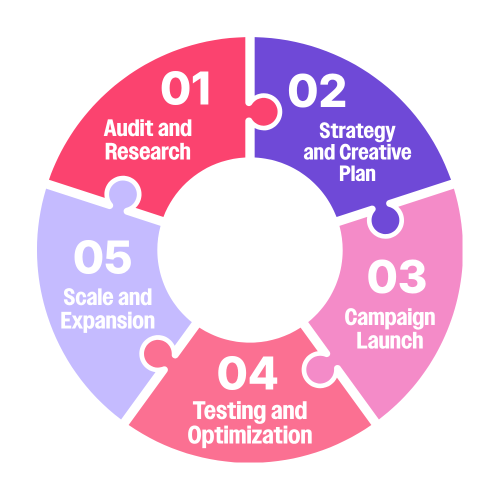 Our 5-Step TikTok Ads process - audit, strategy, launch, optimize, scale