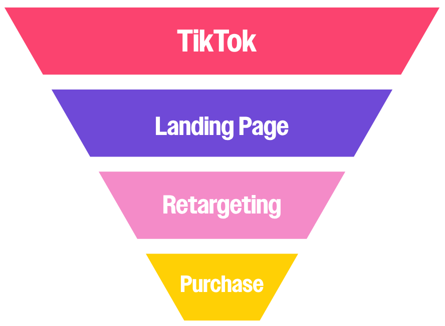 TikTok Ads strategy funnel - TikTok to Landing Page to Retargeting to Purchase