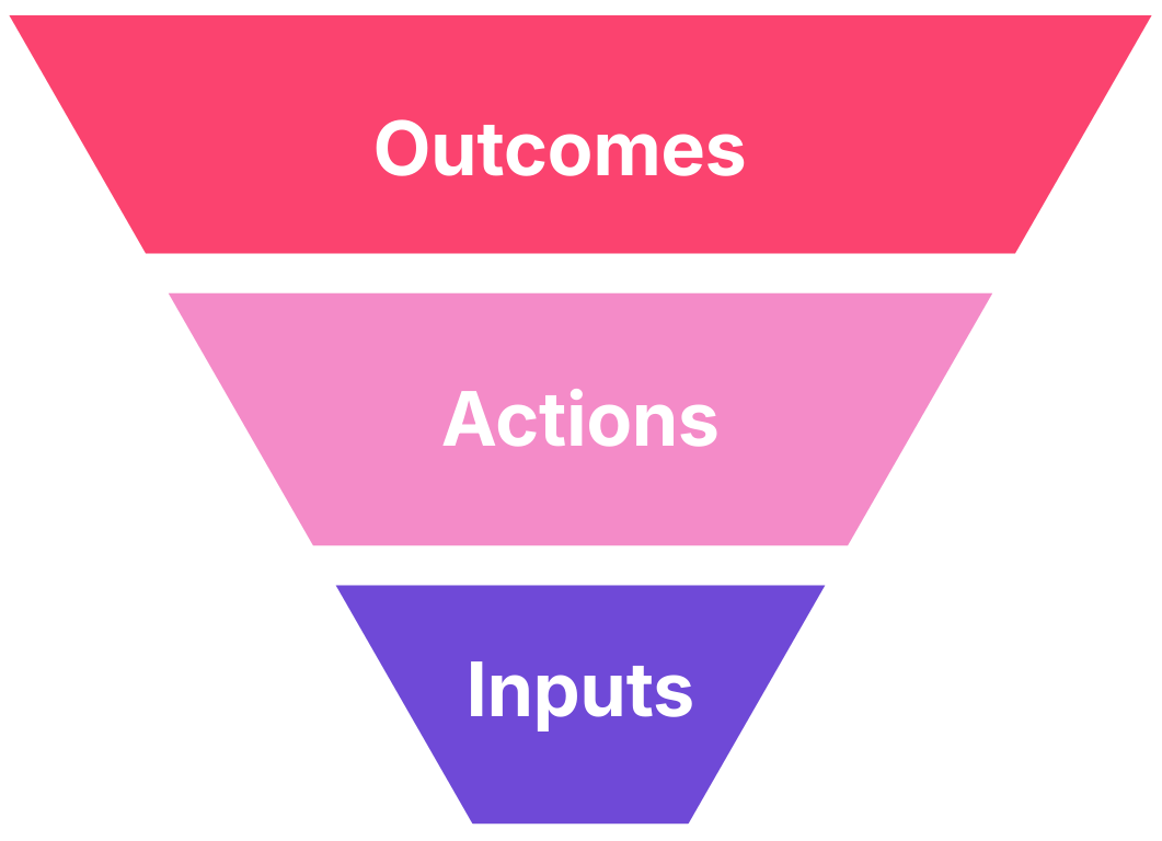 Amazon Management Funnel Diagram