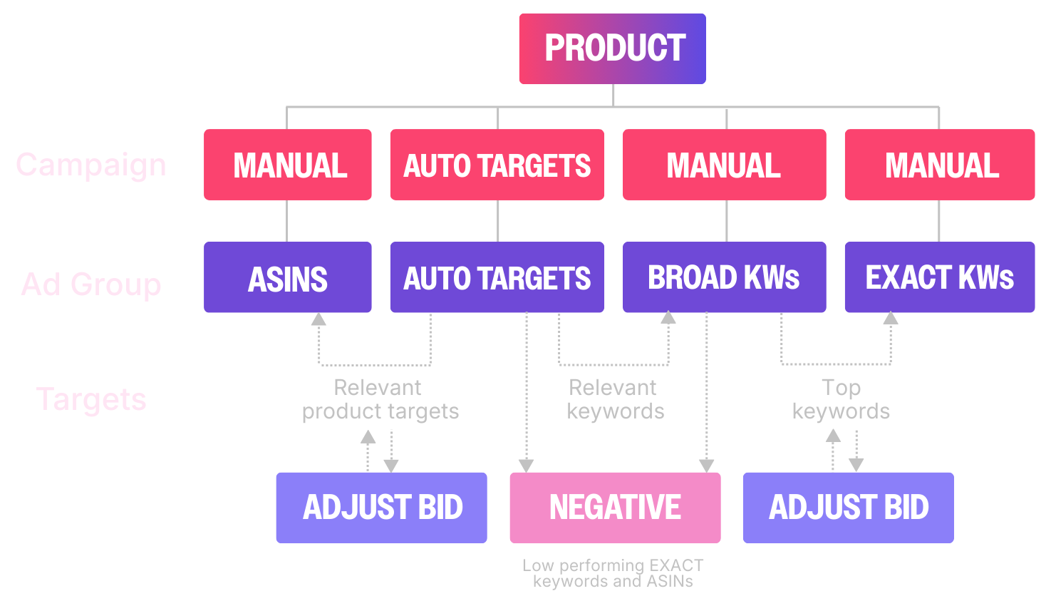 Campaign Structure Diagram