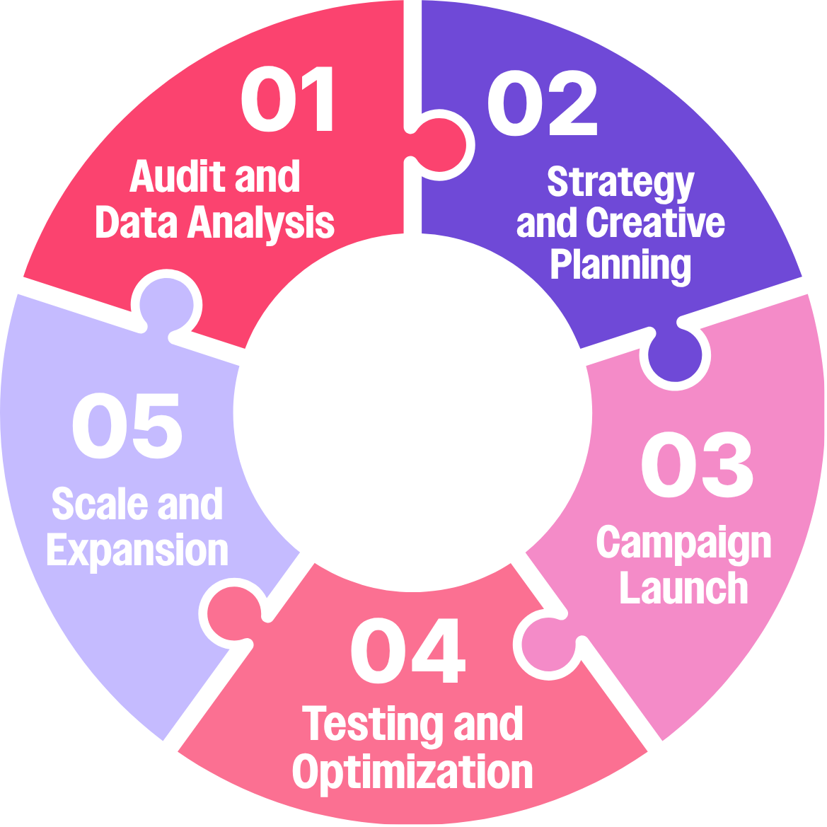 Meta Ads 5-step process diagram - audit, strategy, launch, optimize, scale