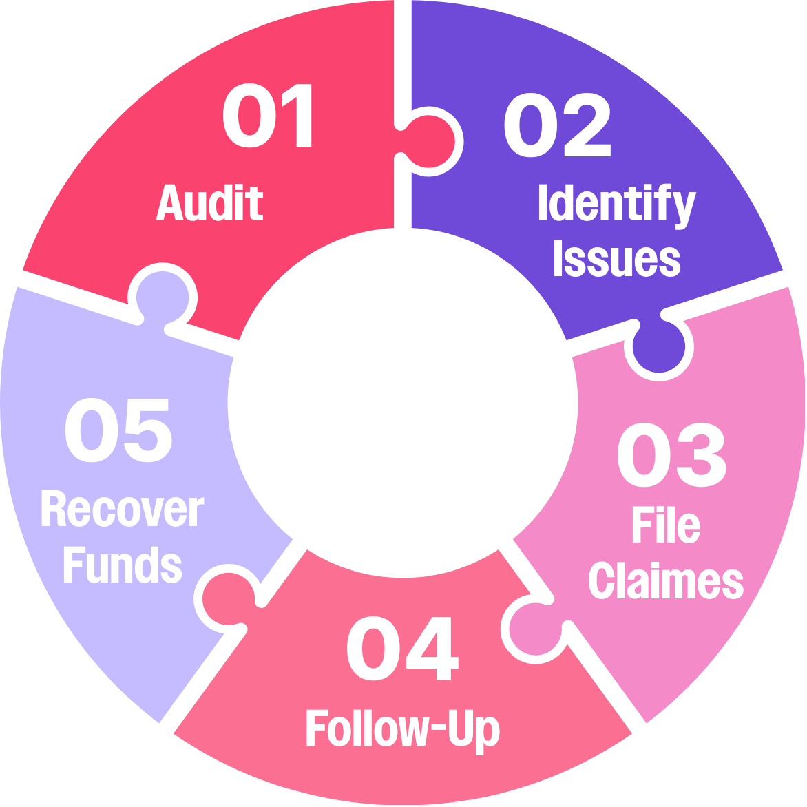 Amazon reimbursement process diagram