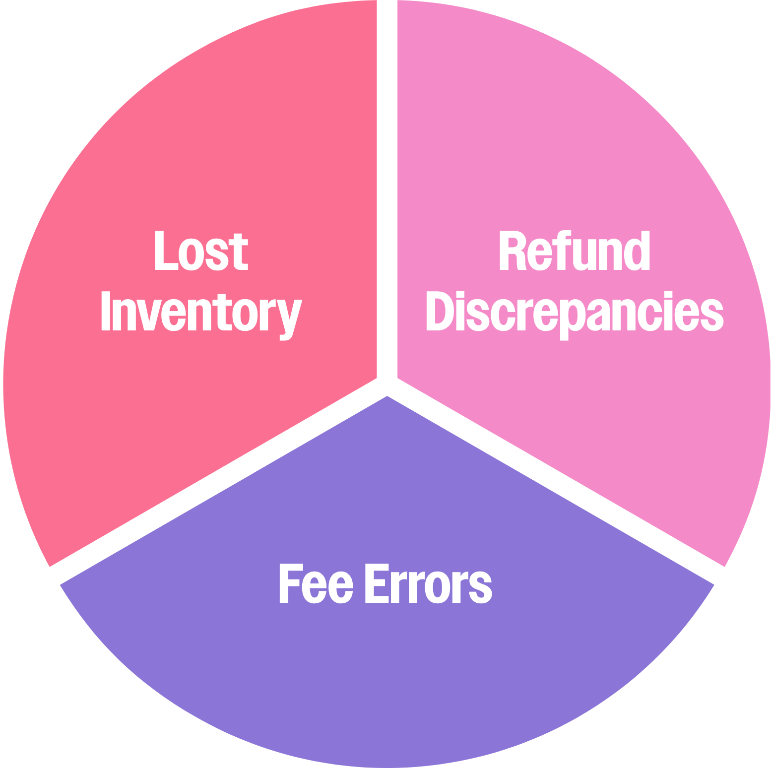 Types of Funds Recovered pie chart