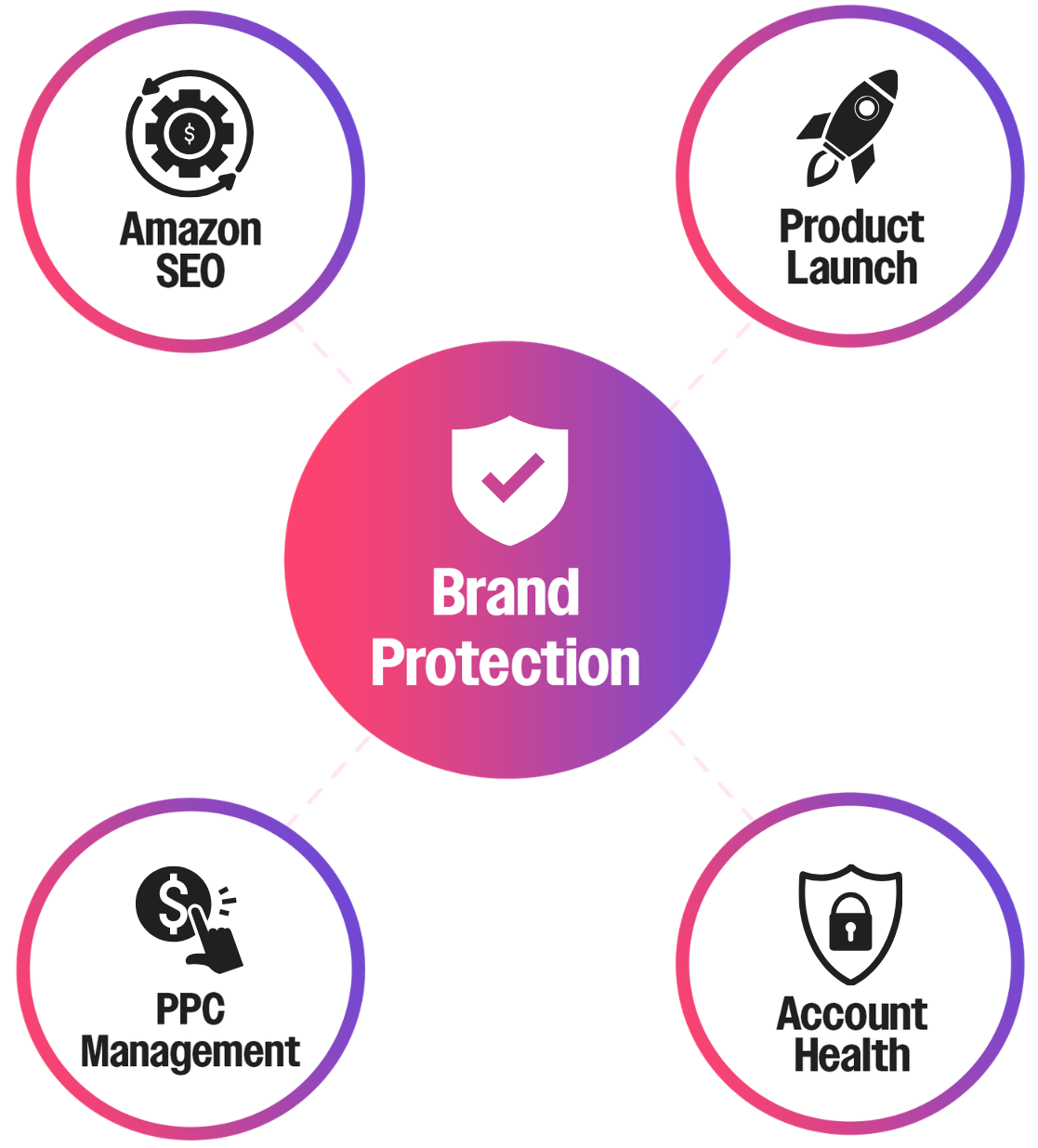 How brand protection connects to Amazon SEO, PPC, Product Launch, and Account Health