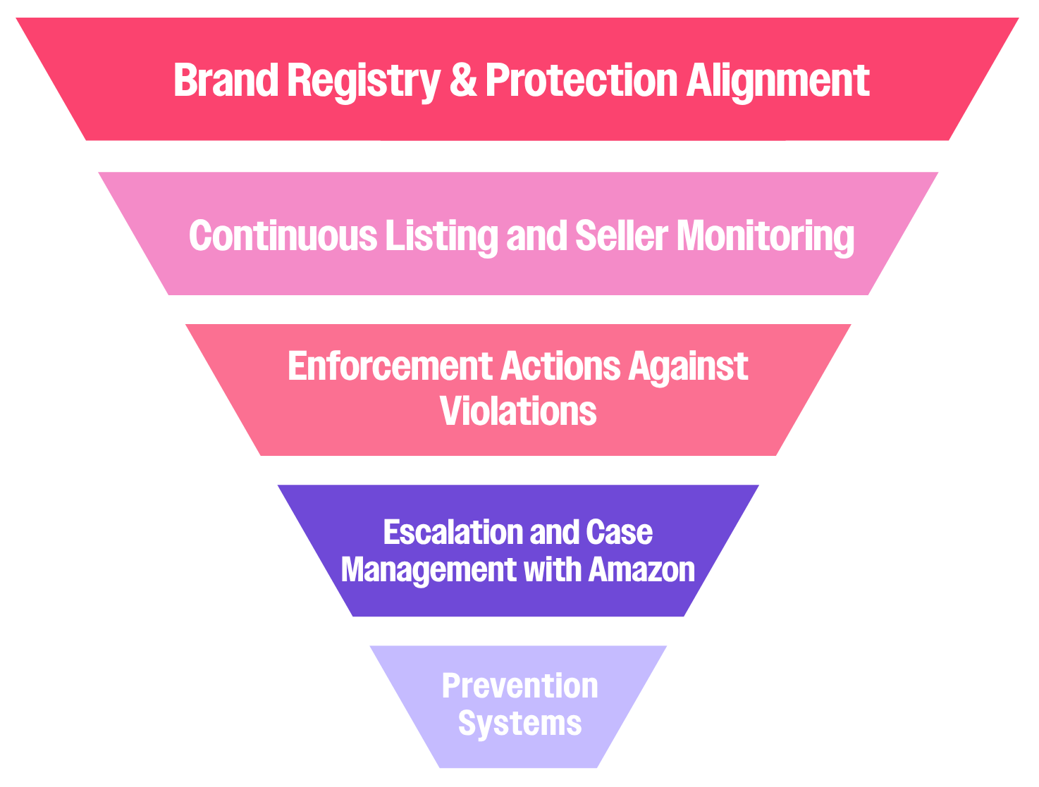 Brand protection service funnel