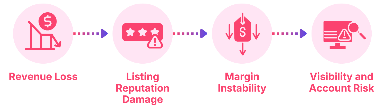 Revenue loss, listing reputation damage, margin instability, visibility and account risk