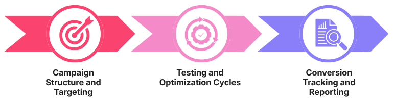 Google Ads management workflow: Campaign Structure and Targeting, Testing and Optimization Cycles, Conversion Tracking and Reporting