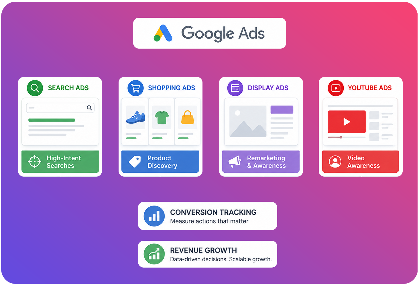 Google Ads ecosystem diagram showing Search, Shopping, Display, YouTube leading to Conversion Tracking and Revenue Growth