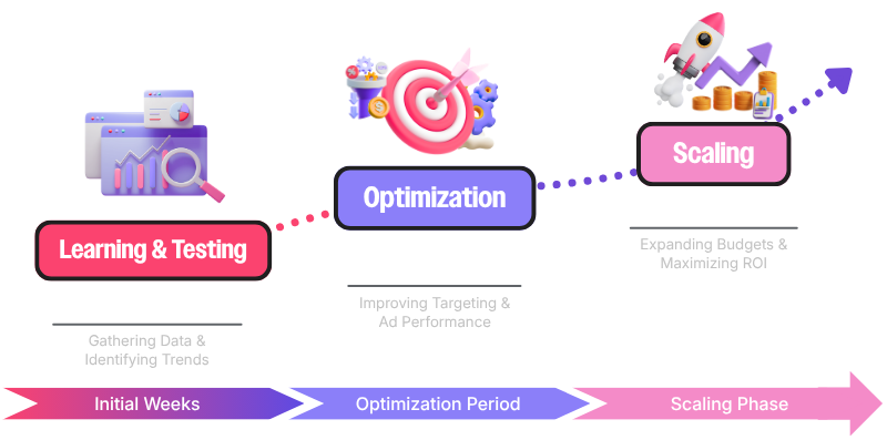 Google Ads growth timeline chart showing three phases: Learning and Testing, Optimization, and Scaling with expanding budgets and maximizing ROI