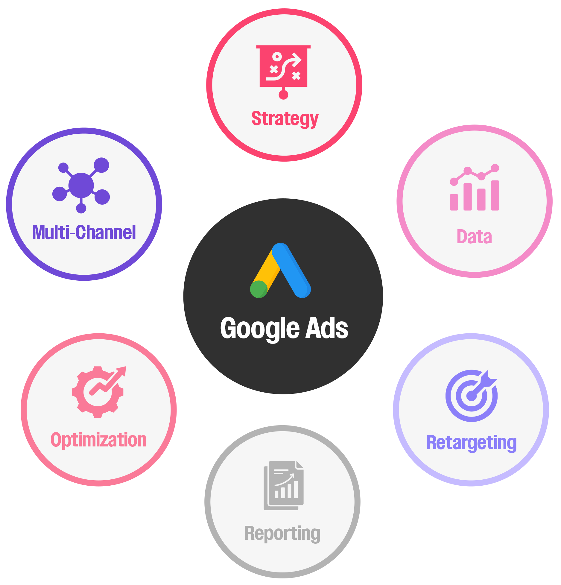 Google Ads multichannel diagram showing connections between Strategy, Data, Retargeting, Reporting, Optimization, and Multi-Channel with Google Ads at the center