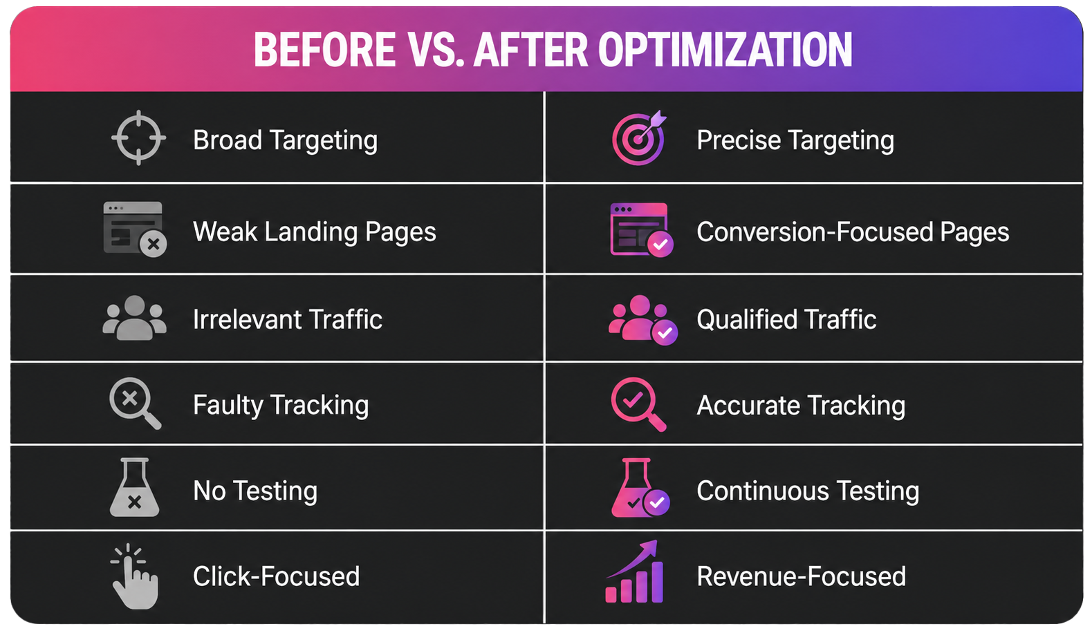 Before vs. After Optimization comparison table showing improvements from broad targeting to precise targeting, weak to conversion-focused pages, and click-focused to revenue-focused campaigns