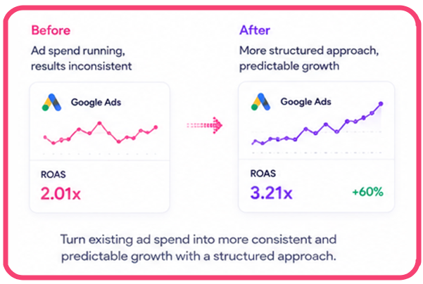 Brands already investing in Google Ads - before and after ROAS improvement