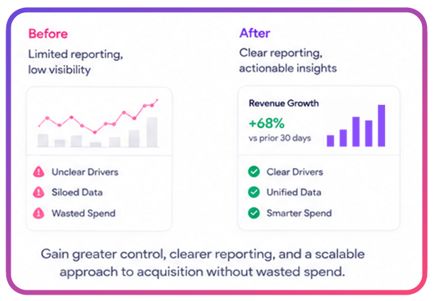 Businesses looking for better growth visibility - clear reporting and scalable acquisition