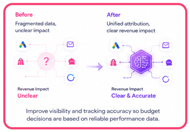 Companies struggling with attribution - unified attribution and clear revenue impact