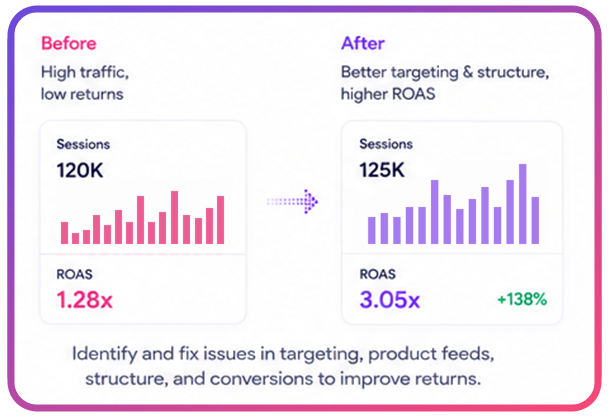 Brands with strong traffic but weak ROAS - better targeting and higher returns