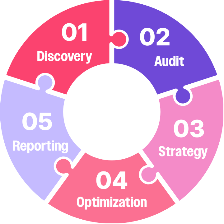A Strategic SEO Process Designed for Sustainable Growth