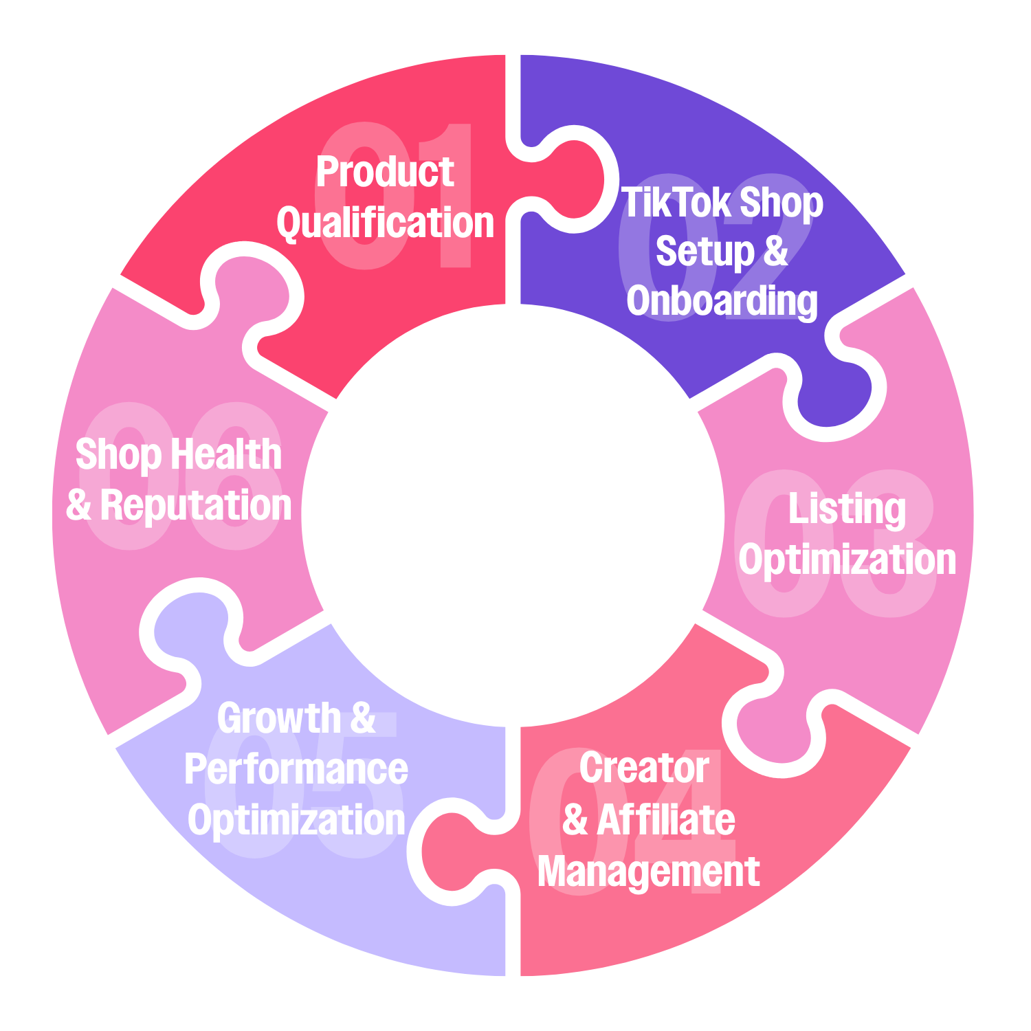 Our End-to-End TikTok Shop Management Process - Six-Phase Lifecycle Diagram
