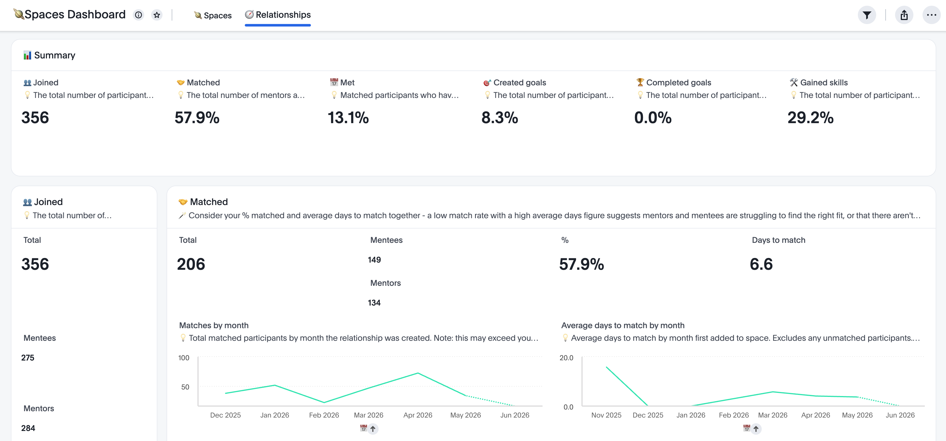 Mentoring reporting dashboard in Thrive Insights