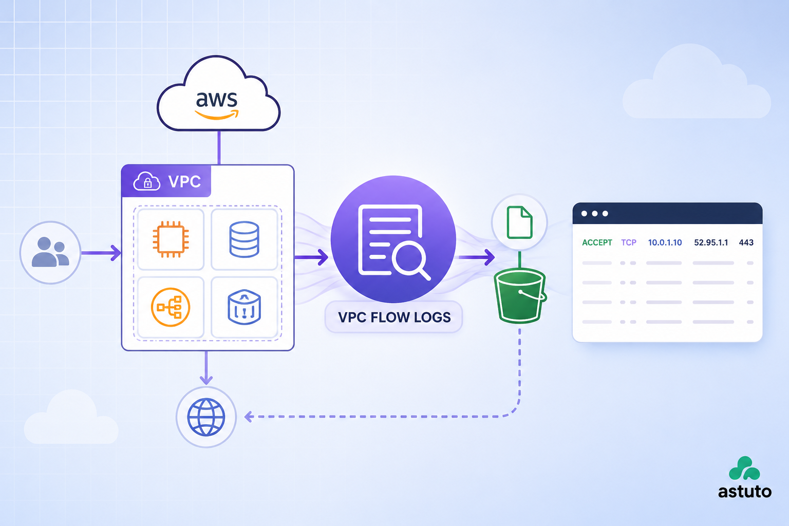 AWS VPC Flow Logs: What They Are & How to Enable Them 