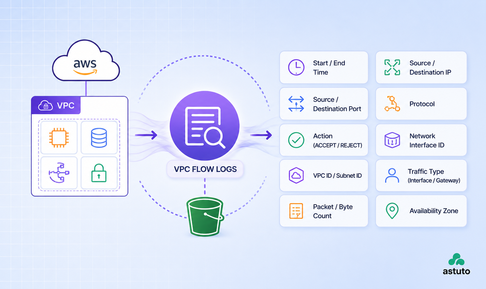 AWS VPC Flow Log Fields Explained: Versions v2 to v7