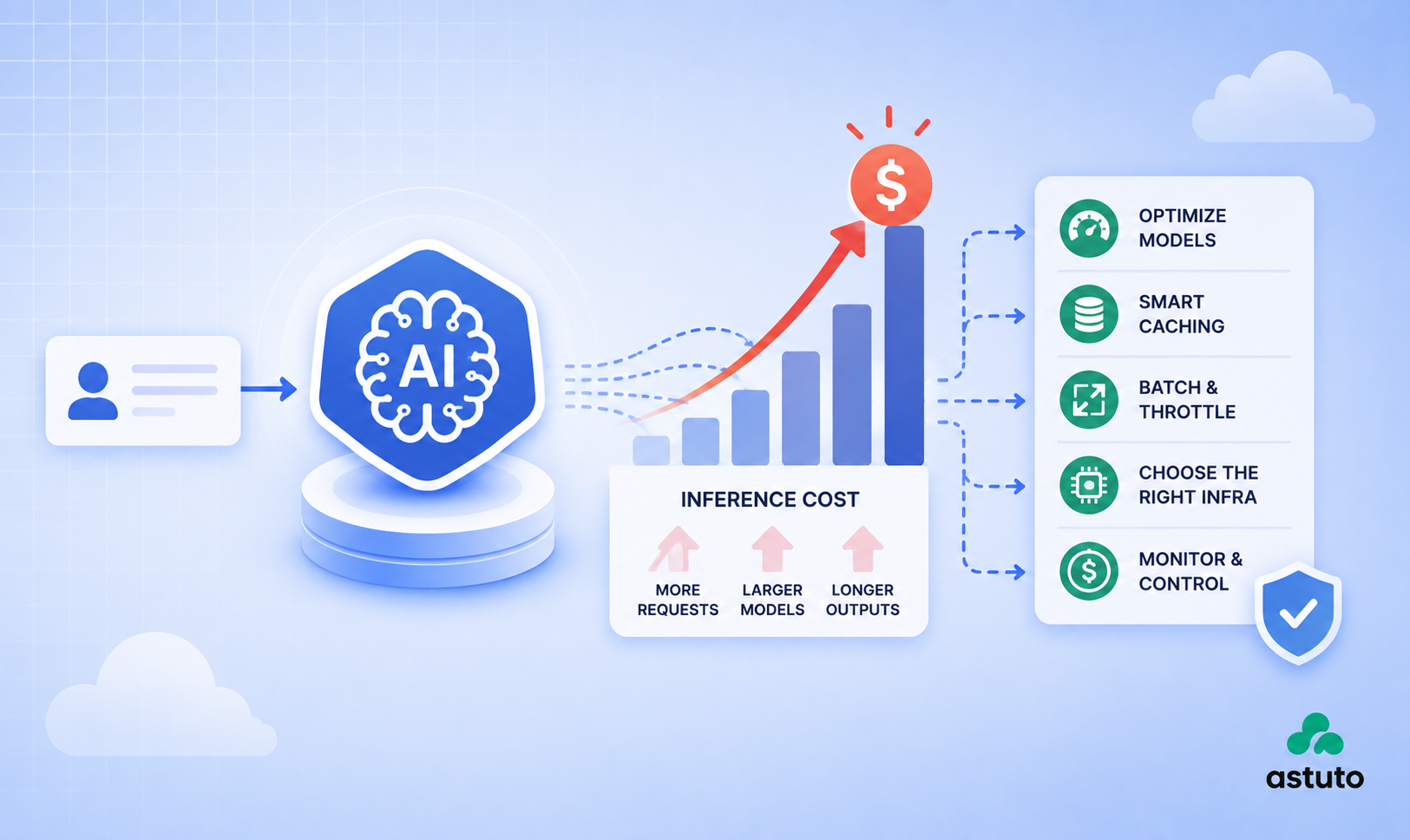 Why Your AI Inference Cost Keeps Rising and How to Control It