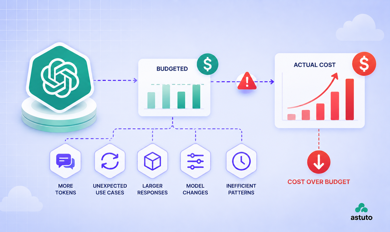 Why Your OpenAI API Cost Doesn't Match What You Budgeted For